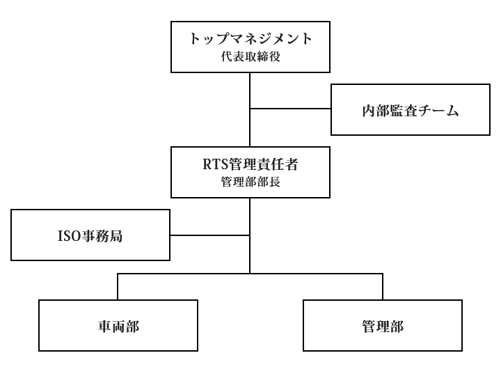 ISO39001組織図