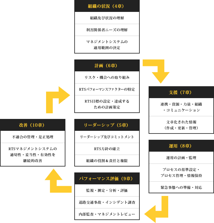 ISO39001 PDCAサイクル